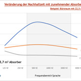 Akustikberechnung für ein Büro