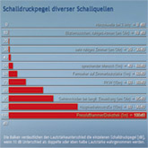 schalldruckpegel verschiedener Schallquellen