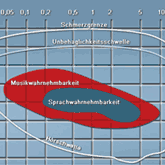 Die Hörfläche - der Bereich den Hörens