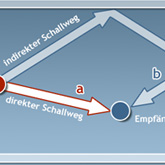 Laufzeitdifferenz