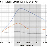 Akustikberechnung für ein Musikraum