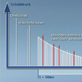 Diagramm: Nachhallzeit