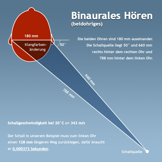 Binaurales Hören