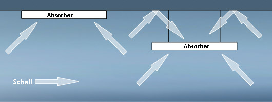 Deckenreflexionen vom Schall