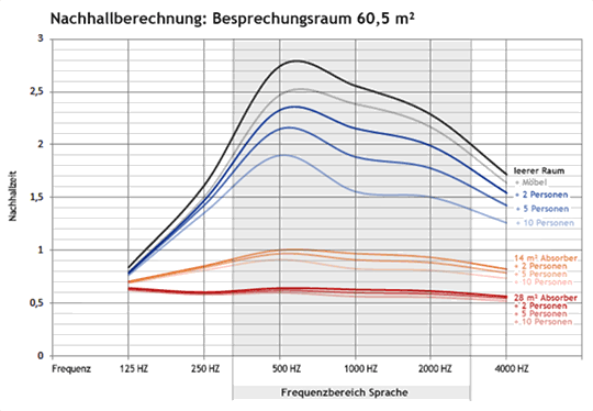 Berechnung der Nachhallzeit für einen Konferenzraum