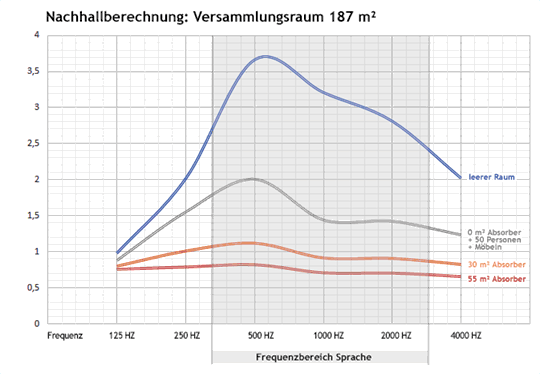 Berechnung der Nachhallzeit für einen Konferenzraum