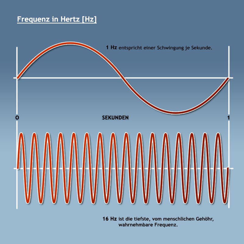 Hertz - Frequenz