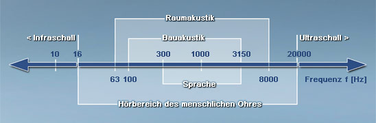 Schallwellen, Unterschied zwischen Ton, Klang und Geräusch