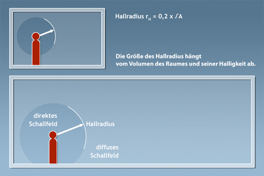 Frequenzbreiche für Raum- und Bauakustik