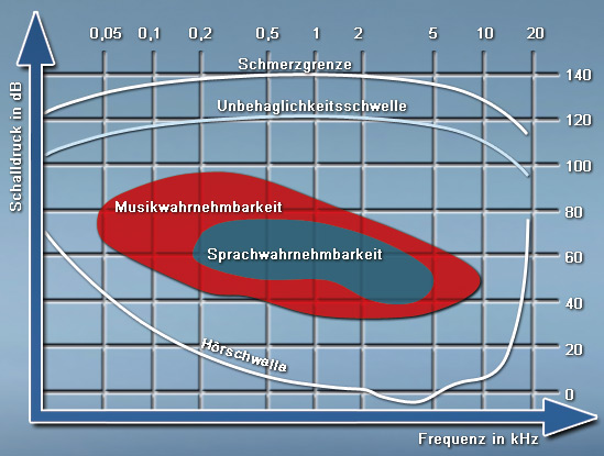 Grafische darstellung des menschlichen Ohr