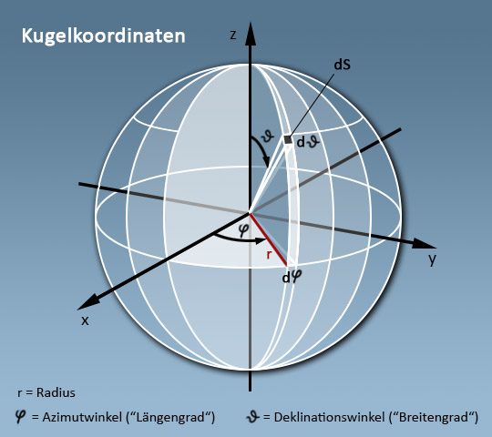 Kugelkoordinaten