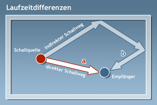 Laufzeitdifferenz