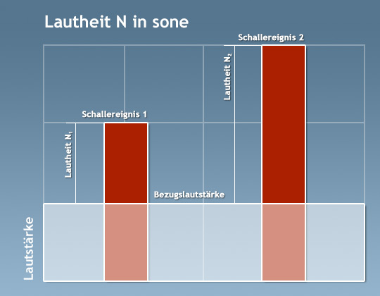 Lautheit von zwei verschiedenen Schallereignissen