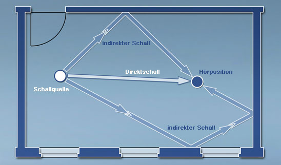 Indirekter Schall sorgt für lange Nachhallzeiten