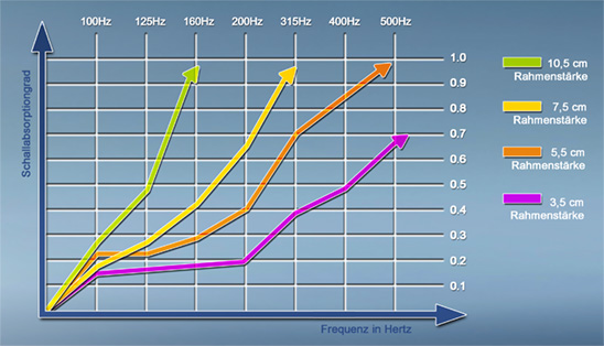 Schallabsorbation je Bilddicke
