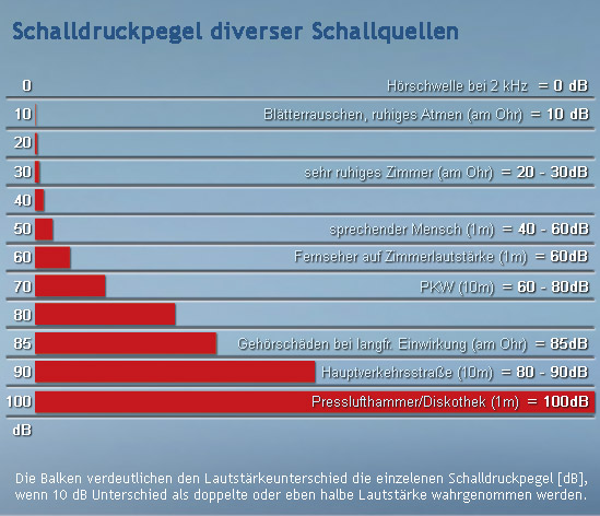 Schalldruckpegel diverser Schallquelle 