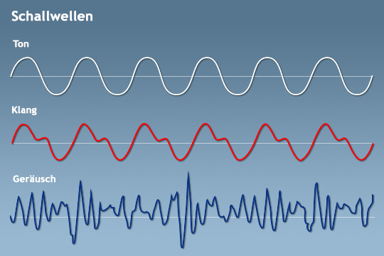 Schallwellen, Unterschied zwischen Ton, Klang und Geräusch