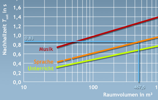 Empfohlene Nachhallzeit bei einem Raumvolumen von 467,5 m³ - DIN18041