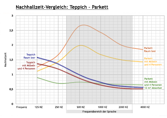 Berechnung der Nachhallzeit für ein Büro mit und ohne Teppichboden