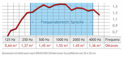 äquivalente Schallabsorptionsfläche in A je 1m Höhe