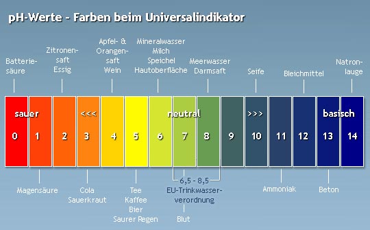 ph-wert