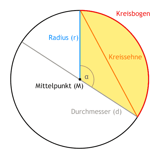 Geometrie des Kreises