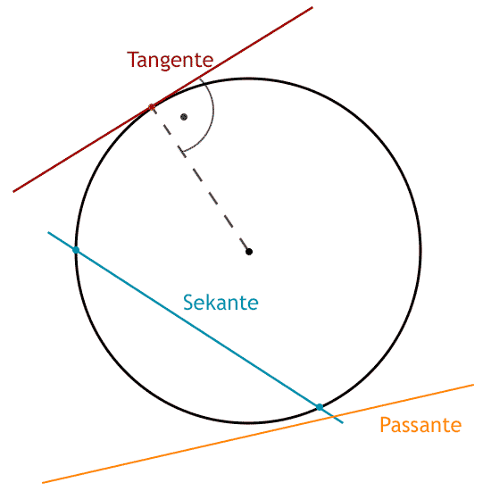 Sekante, Tangente, Passante