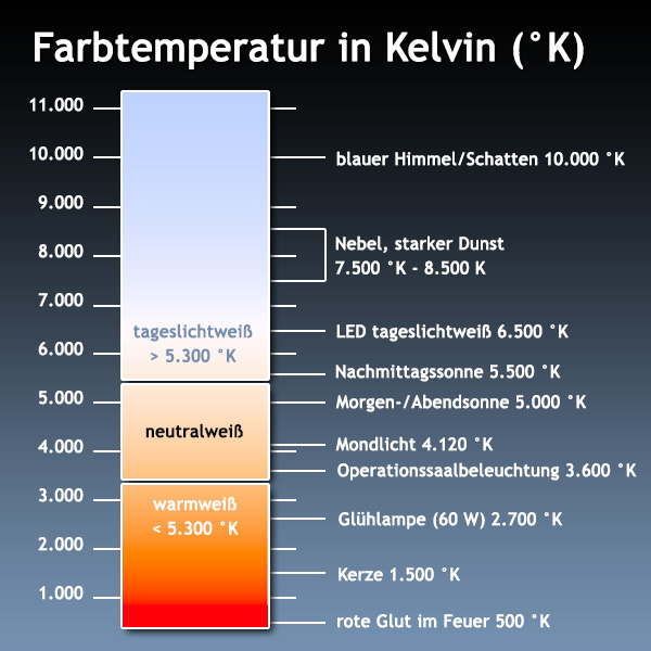 Farbtemperatur