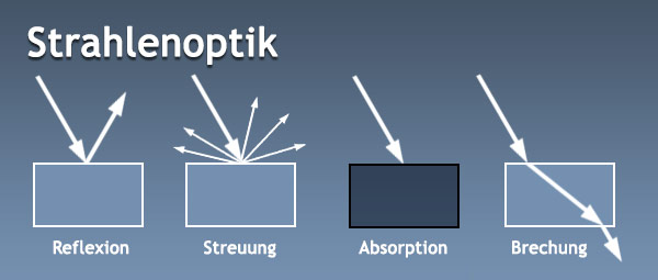 Strahlenoptik: Reflexion | Streuung | Absorption | Brechung