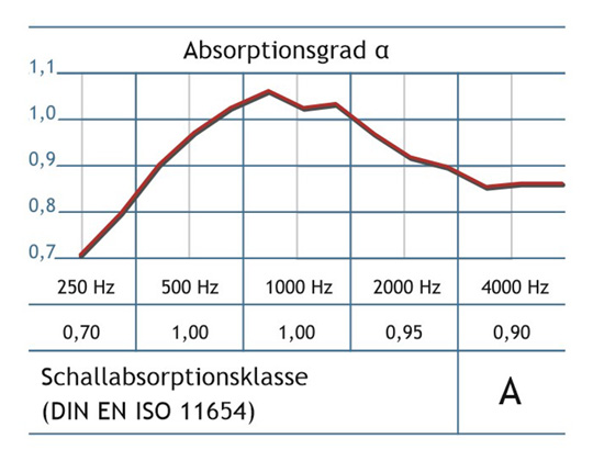 Schallabsorbation je Bilddicke