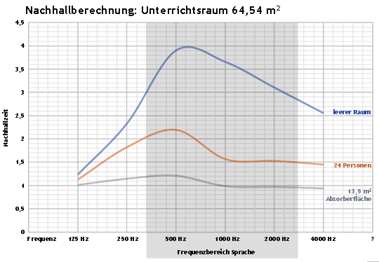 Berechnung der Nachhallzeit für ein Schulzimmer