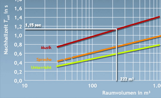 Empfohlene Nachhallzeit bei einem Raumvolumen von 467,5 m³ - DIN18041